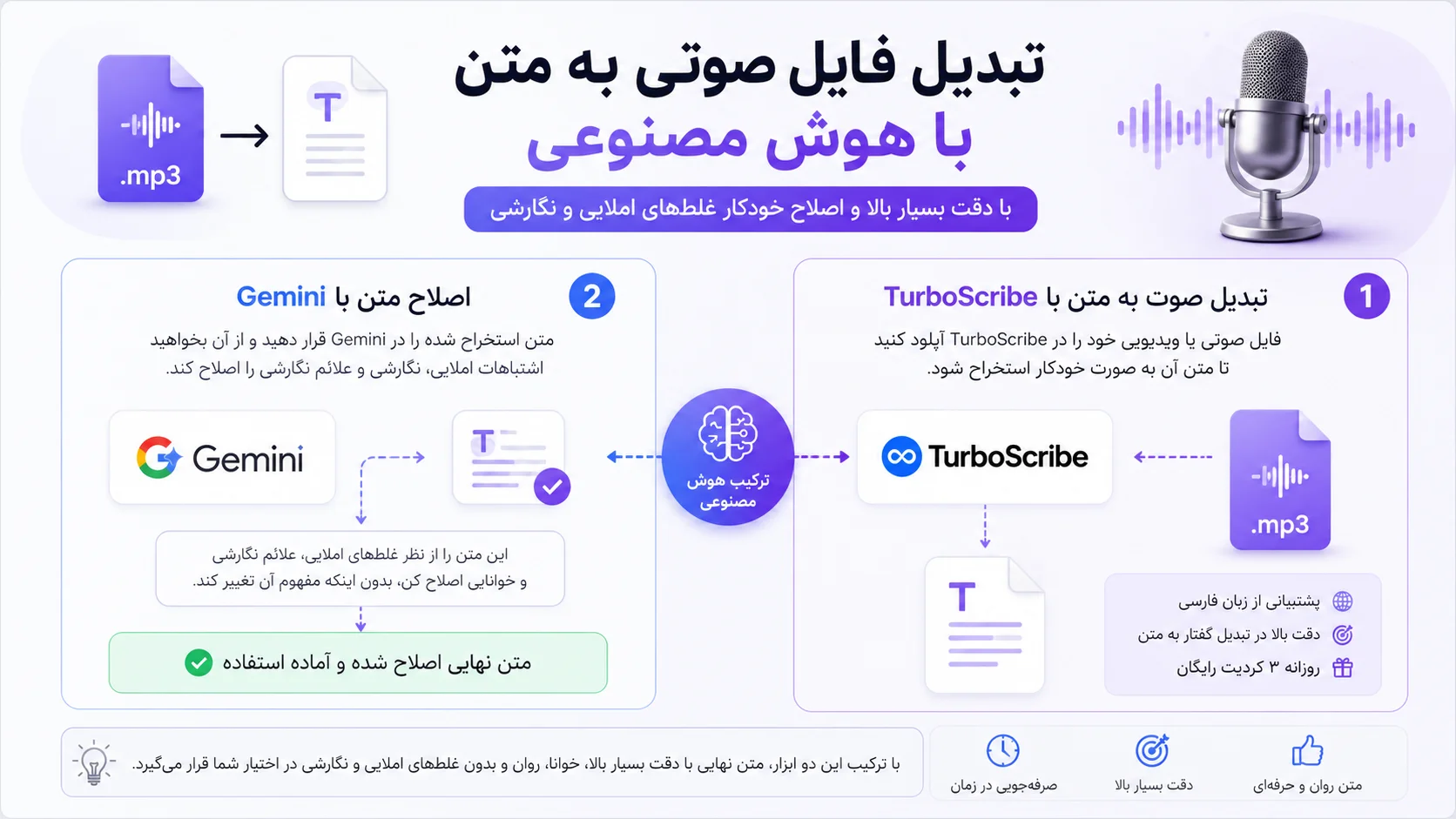 تبدیل فایل صوتی به متن با هوش مصنوعی | آموزش استفاده از TurboScribe و Gemini